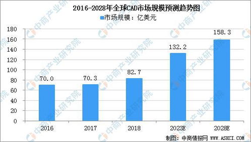 2022年全球CAD市场发展现状分析 工业软件开发的机遇与挑战