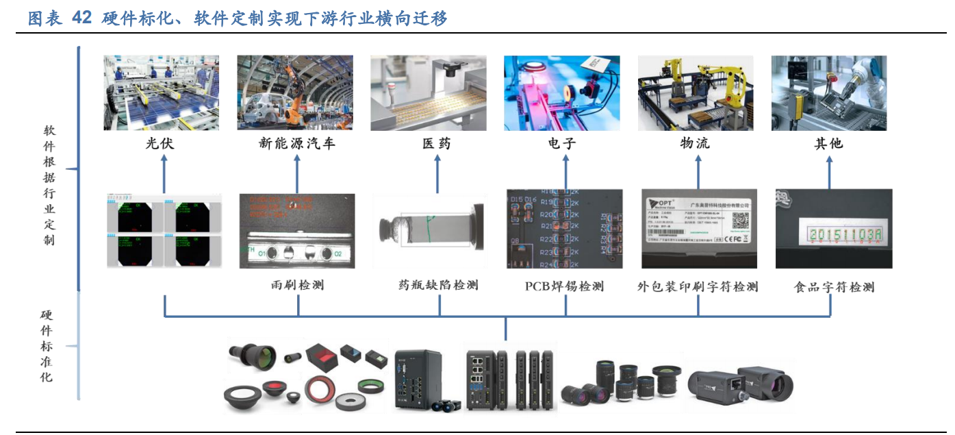 奥普特专题研究报告 供需加速智能制造，工业视觉龙头在工业软件开发领域大有可为